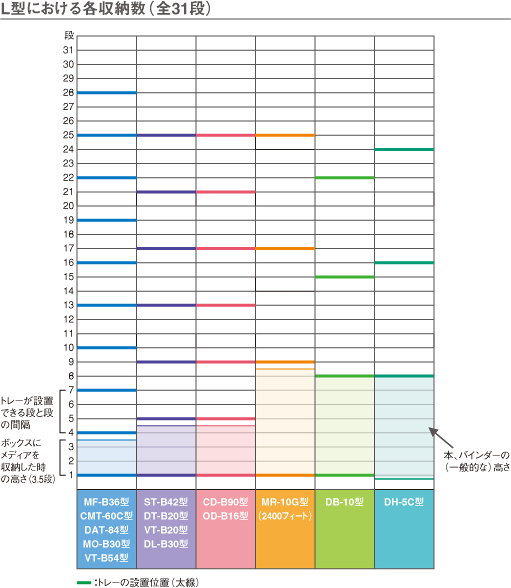 L型における各収納数(全31段)