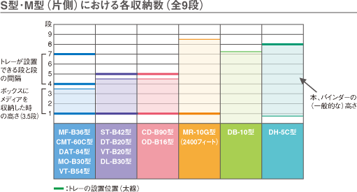 S型・M型(片側)における各収納数(全9段)